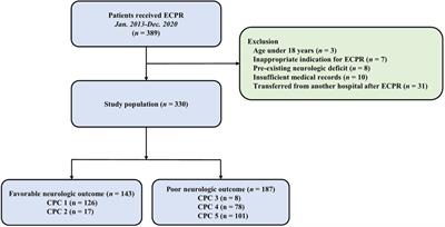 Machine learning-based predictor for neurologic outcomes in patients undergoing extracorporeal cardiopulmonary resuscitation